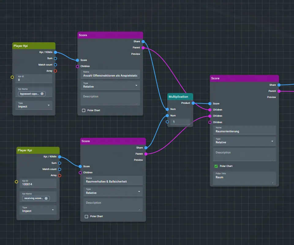 Flexible KPI Designer